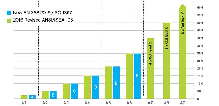 ANSI/ISEA & EN 388 cut test standards