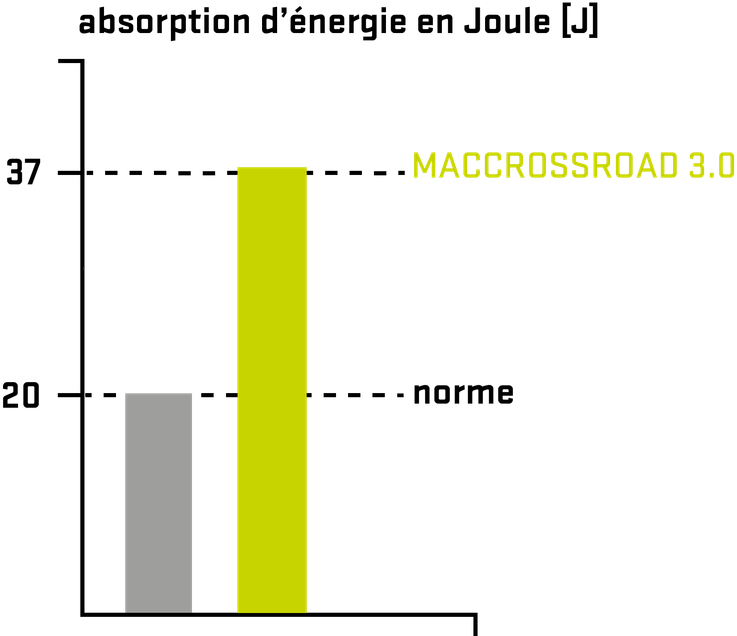 Graphique illustrant l'absorption d'énergie en joule entre la norme et les chaussures MACCROSSROAD 3.0 