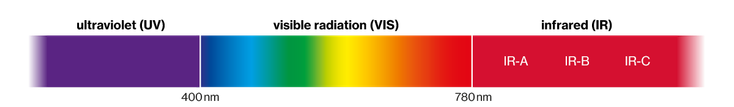 light spectrum going from ultraviolet to infrared