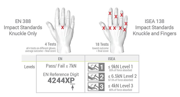 EN388 vs ISEA138 Impact Testing