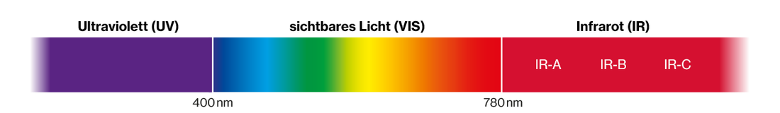 Lichtspektrum von Ultraviolett bis Infrarot