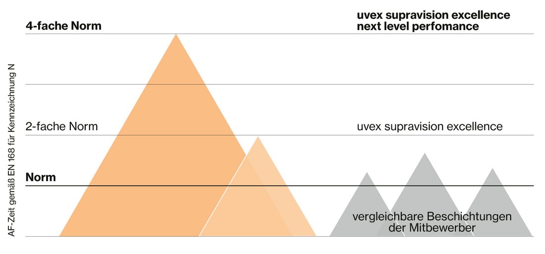 uvex supravision Antifog-Performance