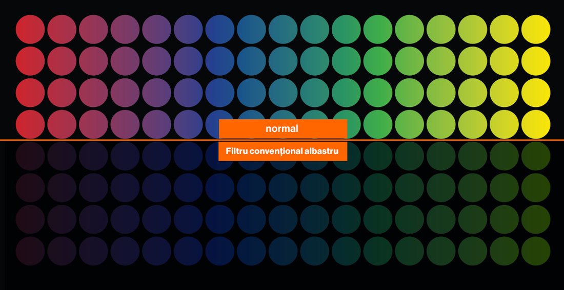 Compararea graficului de culori între vederea normală a culorilor și vederea culorilor cu filtru albastru convențional