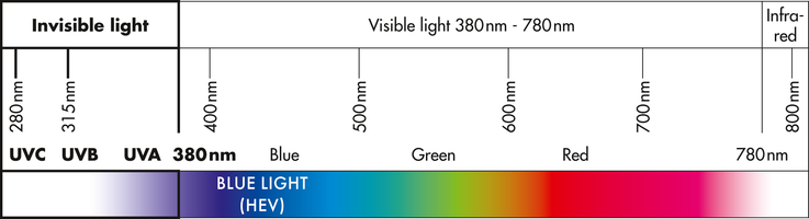 light spectrum blue light hev