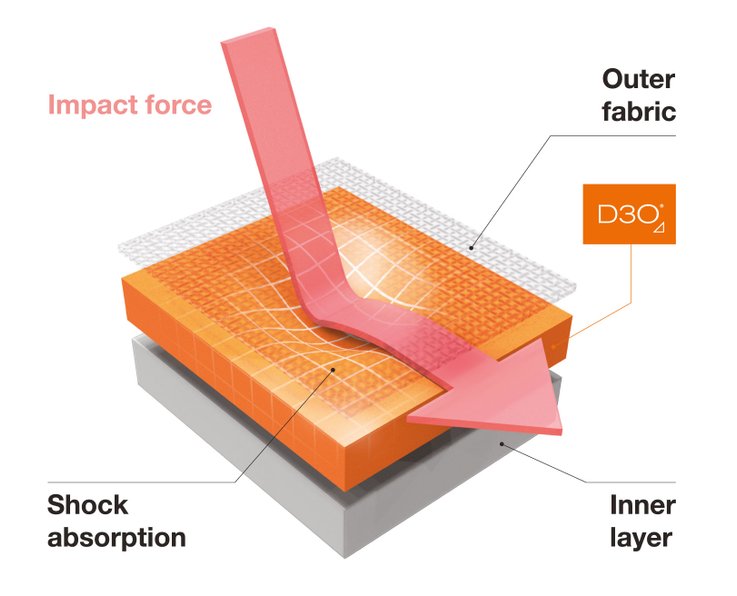 Visuel fonctionnement technologie D3O : absorbe et dissout l'énergie de l'impact 