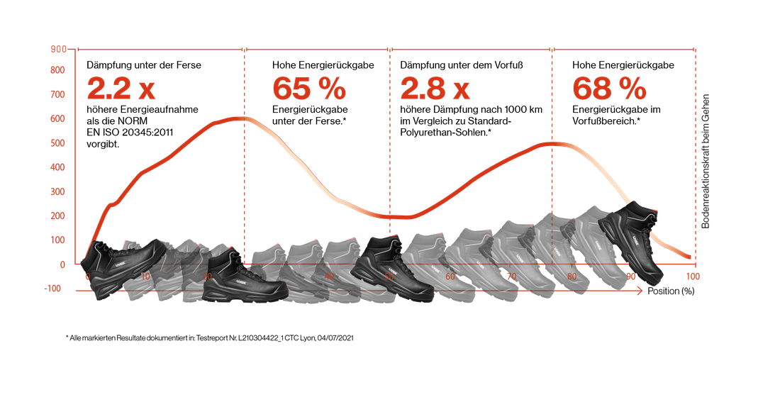 uvex 3 quatro Sicherheitsstiefel mit Stoßdämpfung dank i-PUREnrj Technologie
