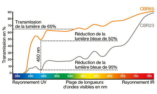 Courbe de transmission des teintes uvex CBR
