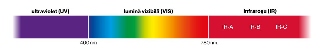spectrul de lumină de la ultraviolet la infraroșu