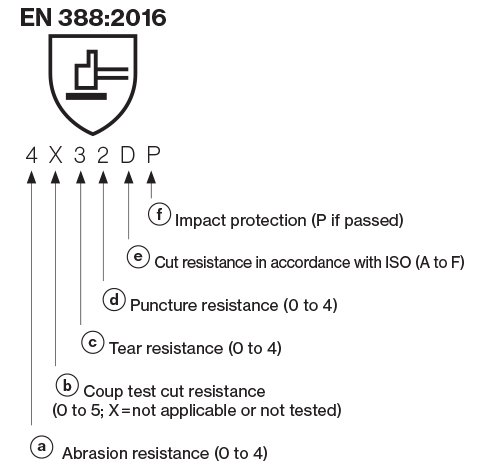 Example EN388 glove marking