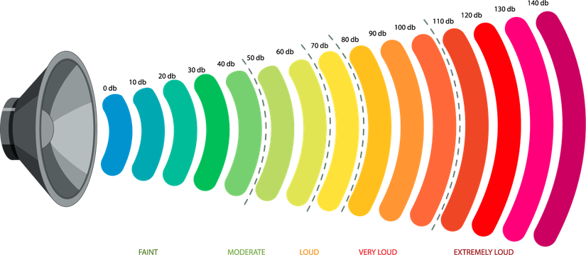 Decibels (dB) logarithmic scale