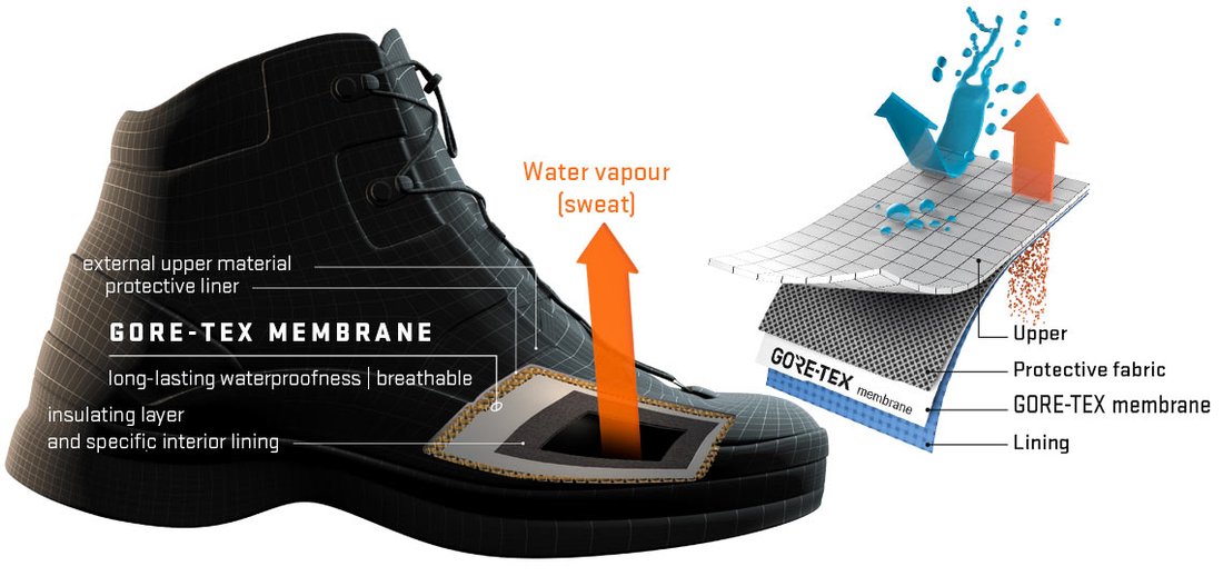 GORE-TEX membrane technology in Heckel shoes