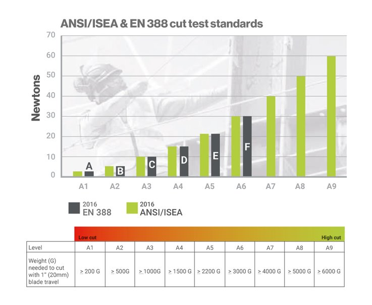Norme pour la protection contre les coupures