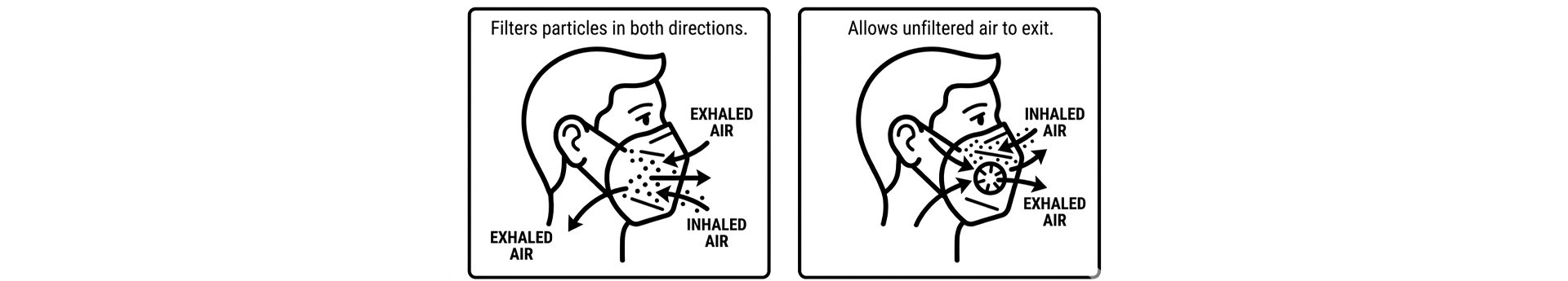 Non‑valved masks filter both inhaled and exhaled air