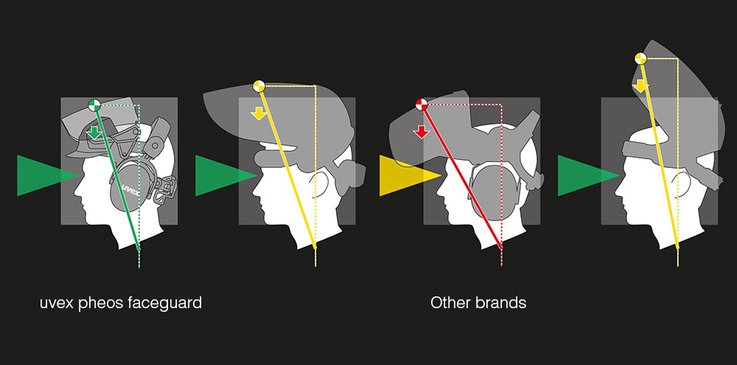 Centre of gravity over the middle of the head