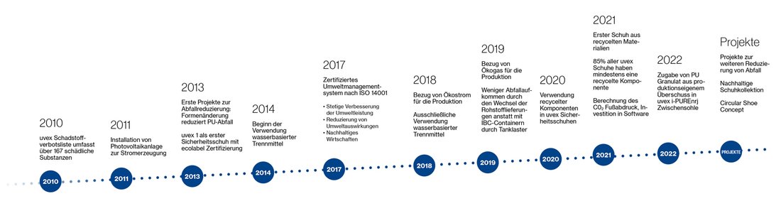 Nachhaltigkeit bei uvex Timeline