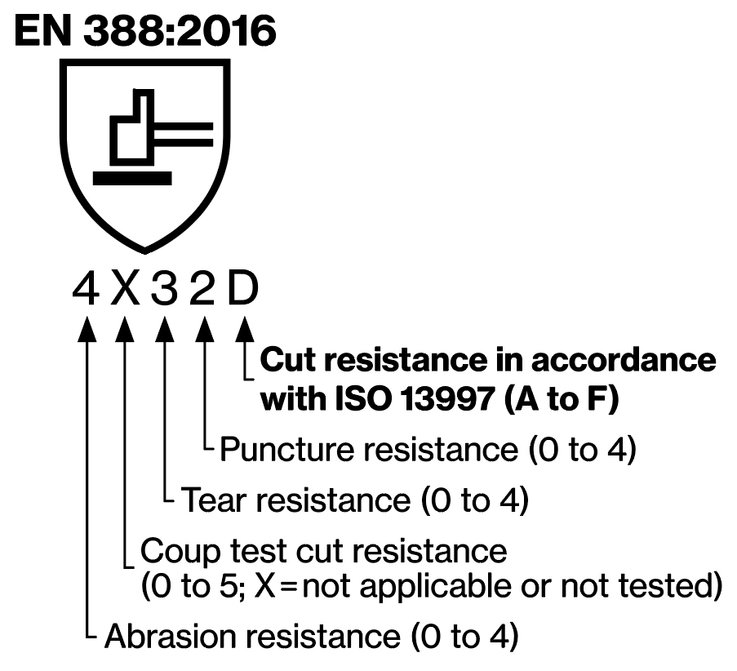 Value-explanation of icon EN 388:2016