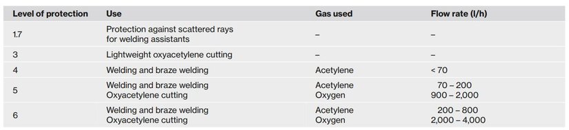 Table of labelling and protection levels for welding filters in accordance with standard EN 169