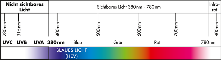 lichtspektrum blaulicht hev