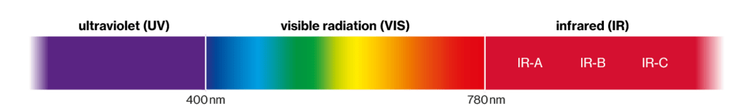 The three spectra of IR radiation