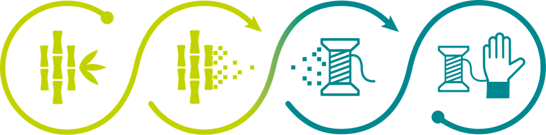 Flow chart: from plant to glove
