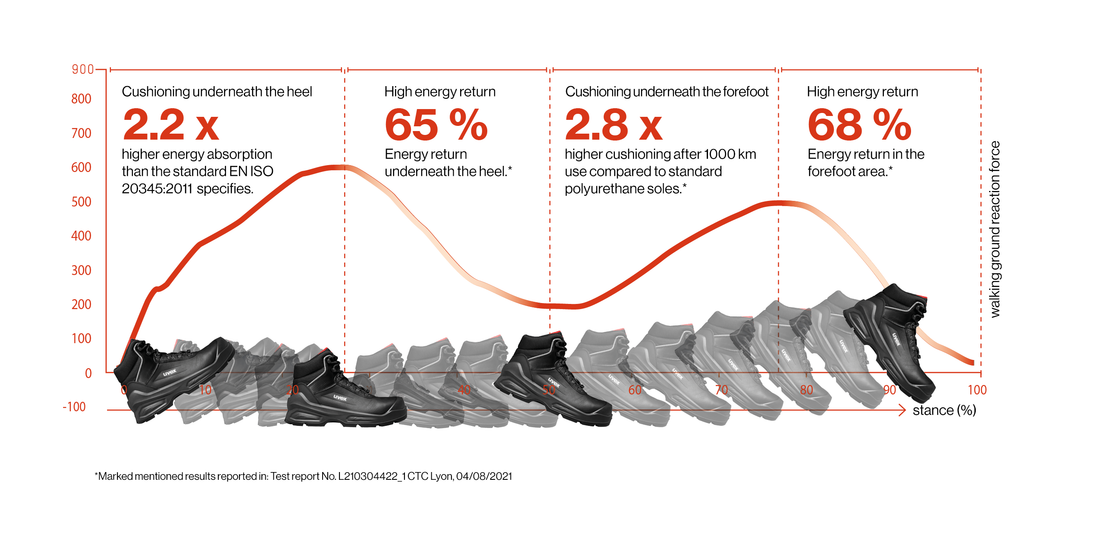uvex 3 quatro safety boot with shock absorption thanks to i-PUREnrj technology