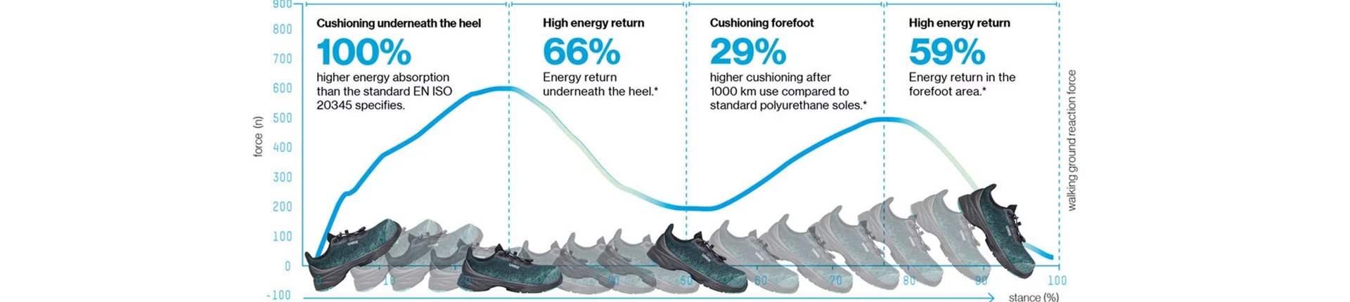 Midsole innovation