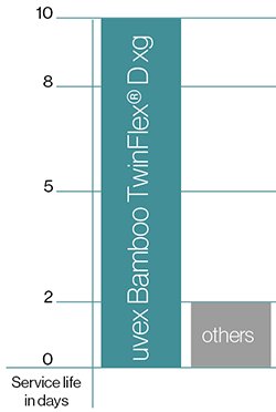 Sustainability through durability