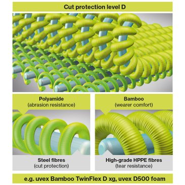 uvex Bamboo TwinFlex® technology cut level D