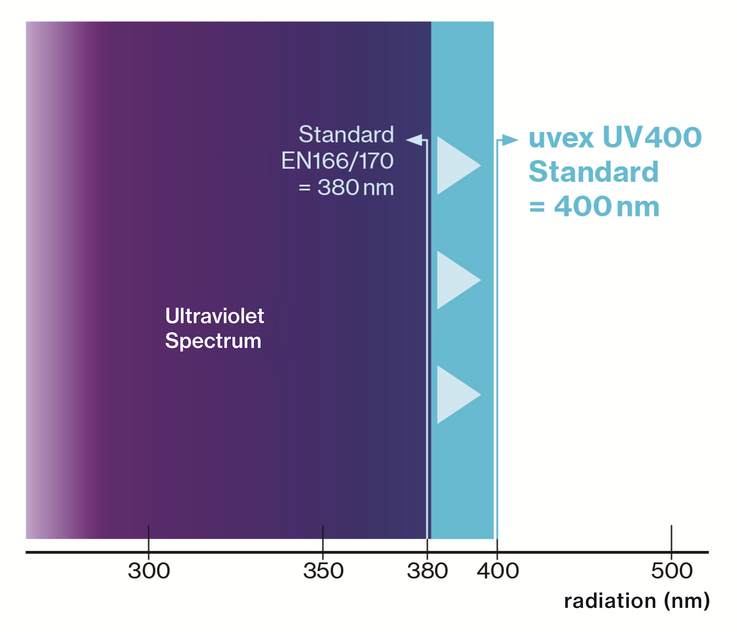 standard 380nm