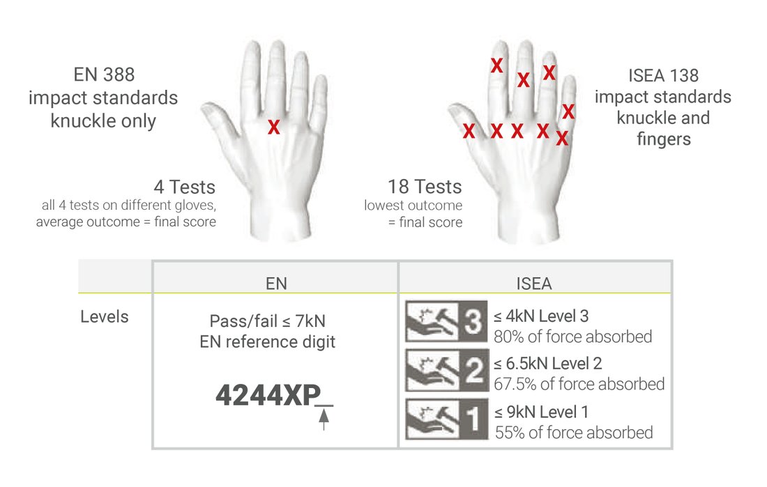 Illustration ANSI/ISEA 138 - Protection contre les chocs