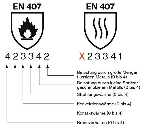 Erklärung Schutzhandschuhnorm EN 407