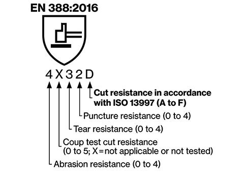 EN 388:2016 safety standard