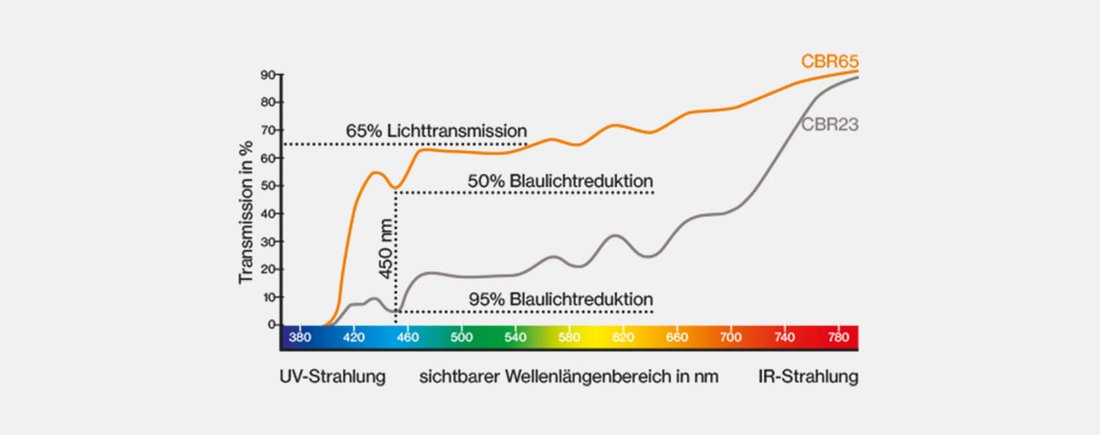 uvex Schutzbrillen mit Blaulichtschutz CBR65 und CBR23 Grafik mit Farbspektrum